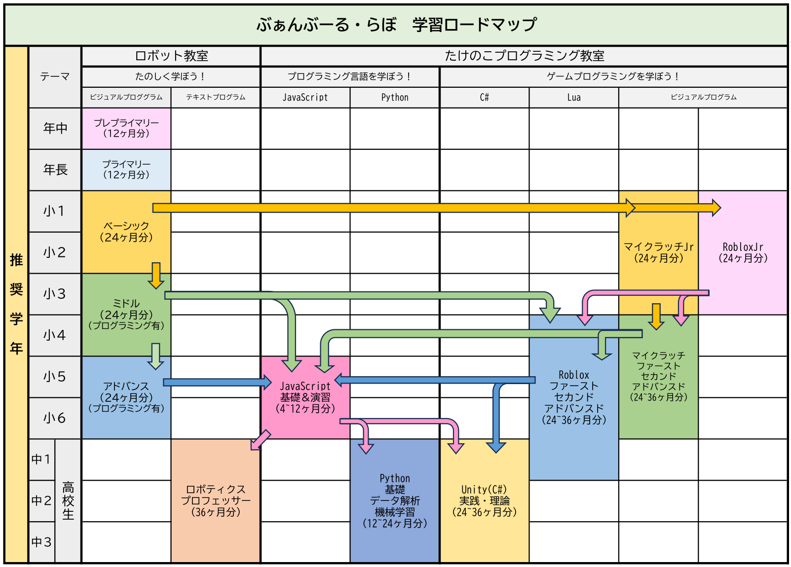 学習ロードマップ